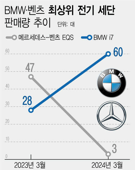 벤츠, BMW 최고급 전기차 세단 판매량 추이