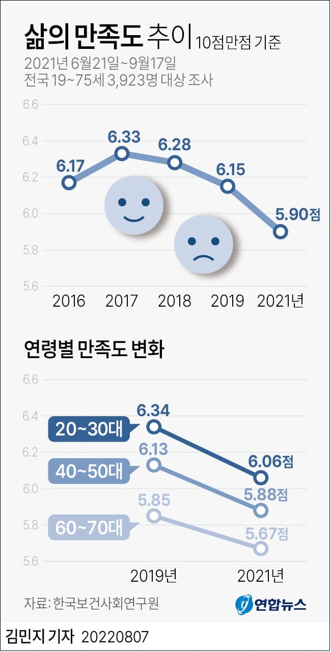 삶의 만족도 추이