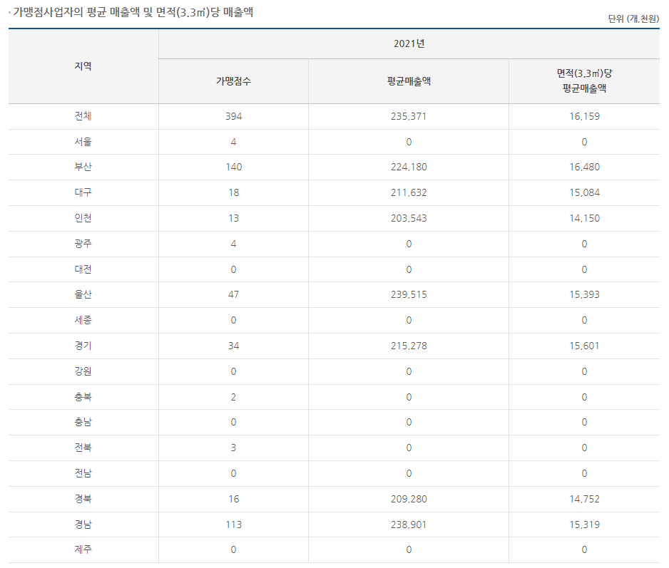 하삼동커피 가맹점 매출. 정보공개서 캡처