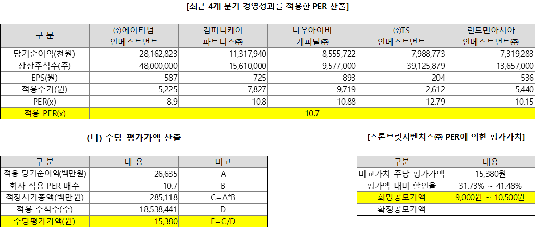 스톤브릿지벤처스 공모가 산정내역