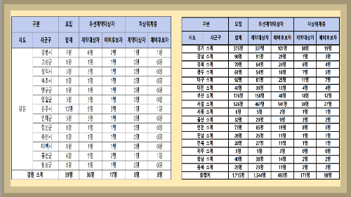 모집지역