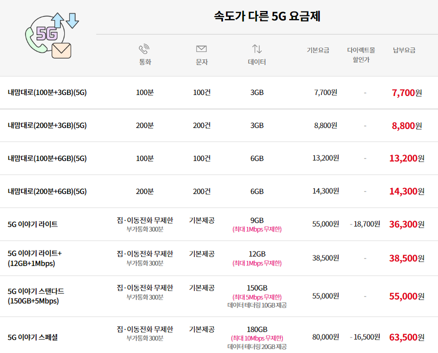 속도가 다른 5G 요금제