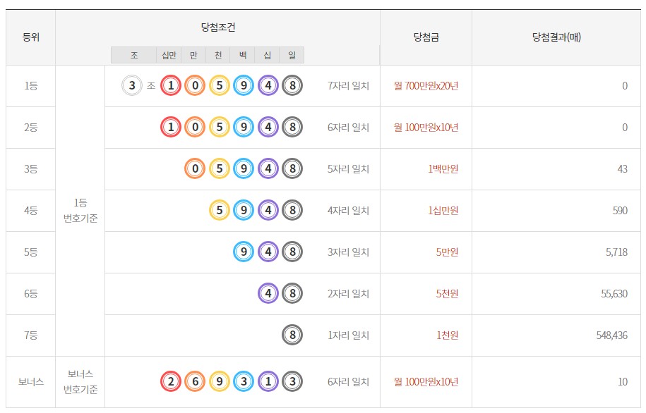 연금복권 720 당첨확인 177회 실 수령액