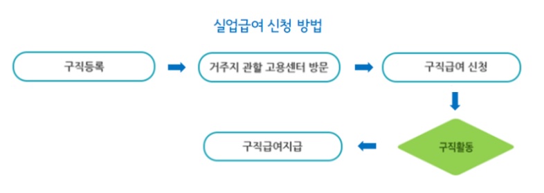 신청절차