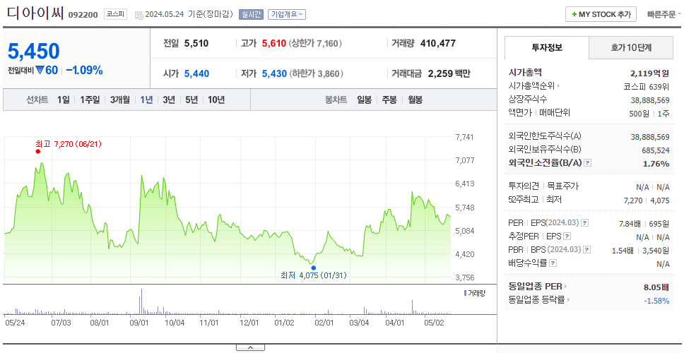 디아이씨_주가