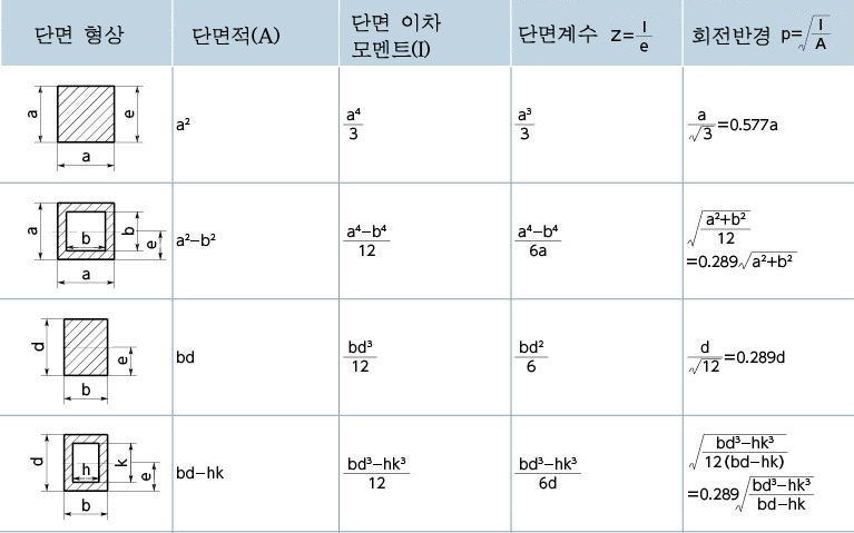  단면 2차 모멘트, 단면계수, 단면 2차반경 의미, 뜻