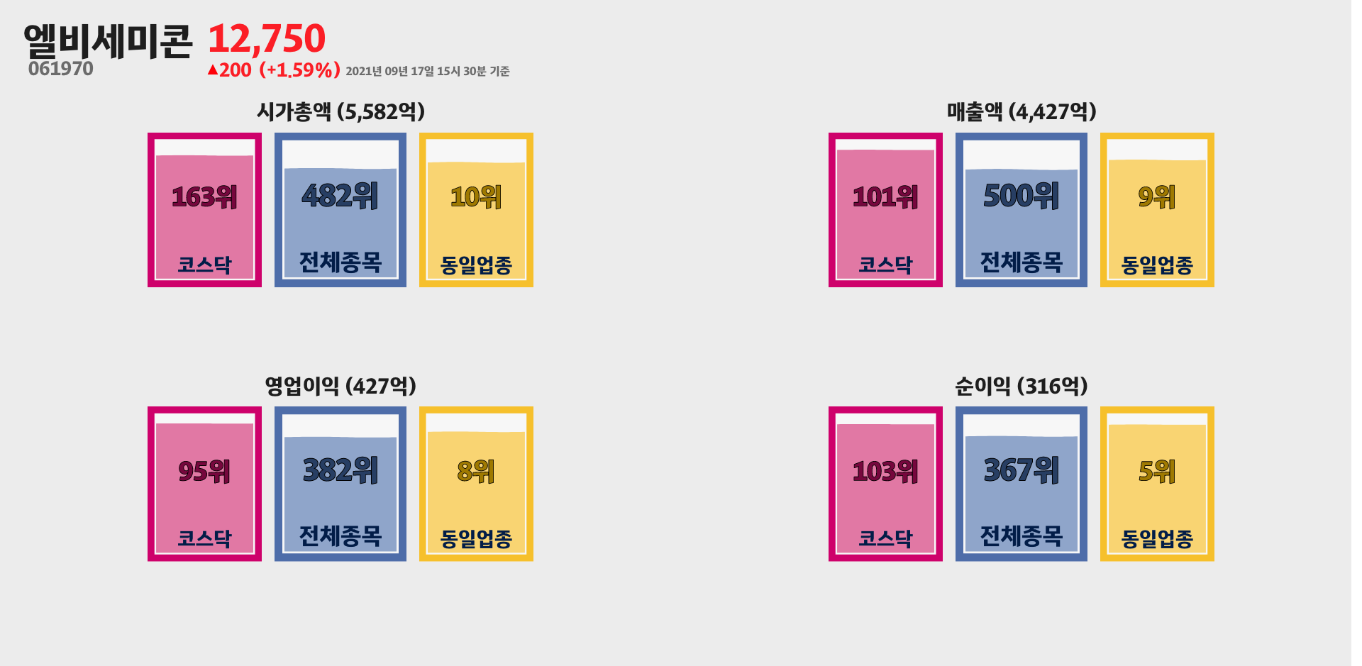 엘비세미콘 시가총액, 매출, 영업이익, 순이익 순위