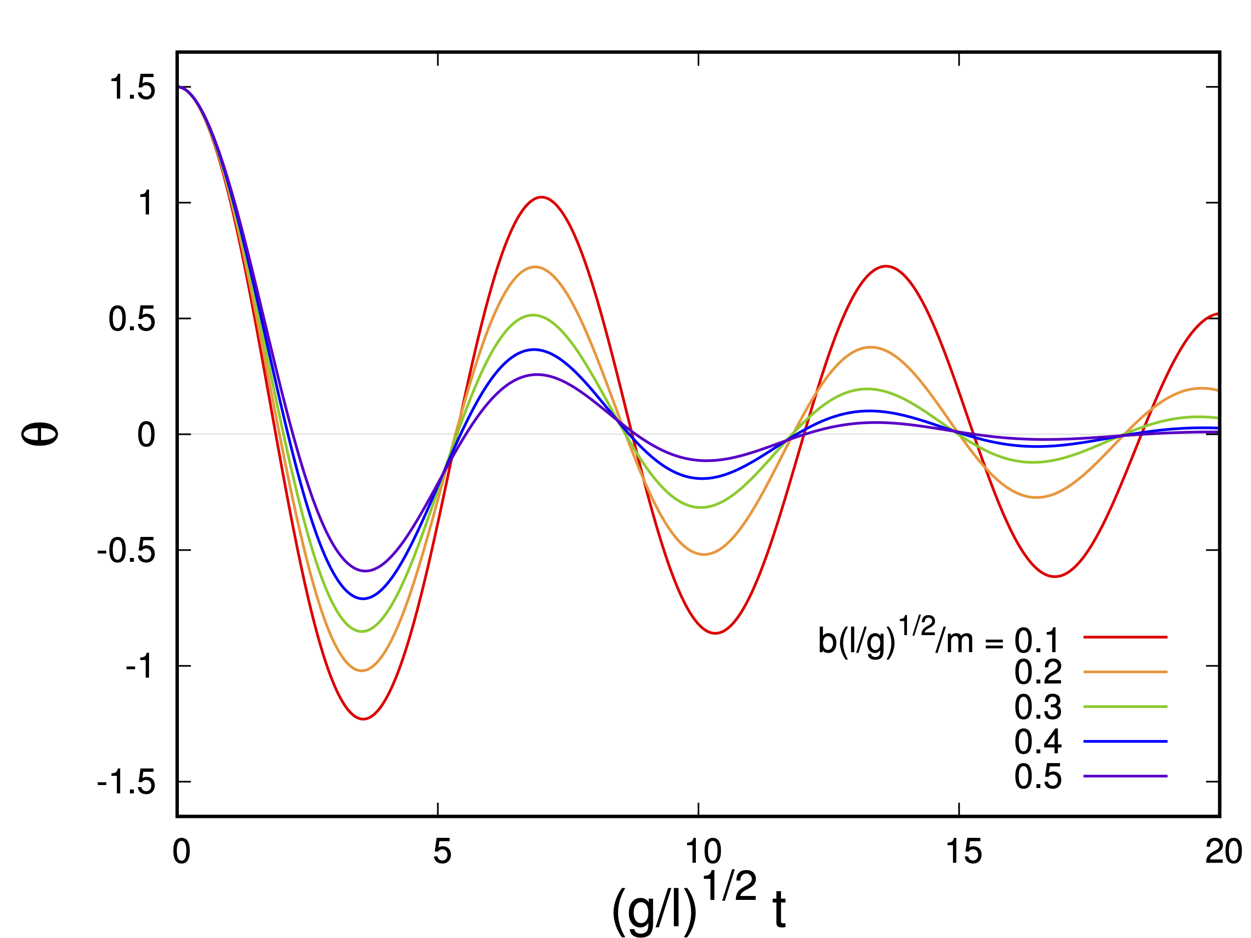 plot for angle of damped pendulum with different frictions as functions of time