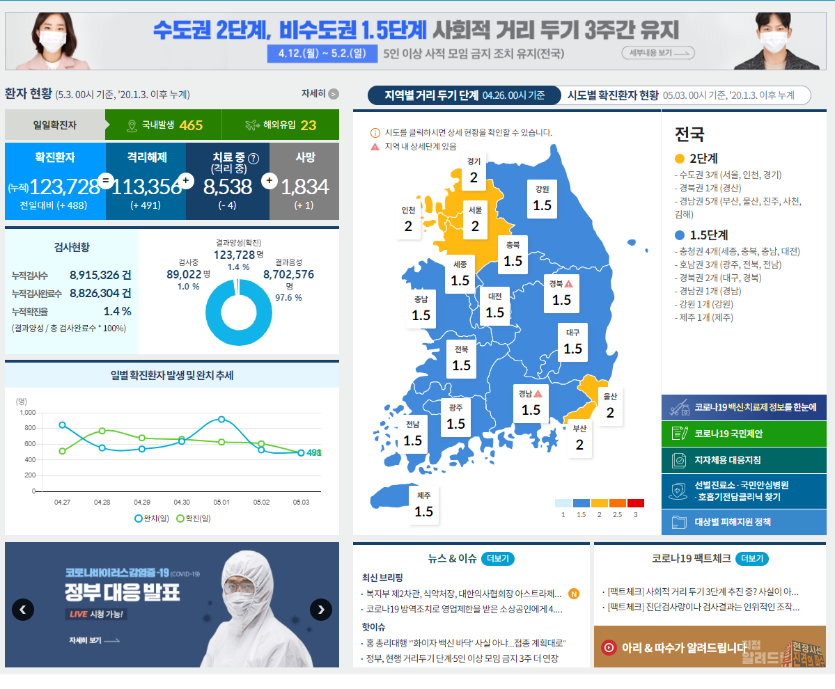  코로나 거리두기 단계별 기준 및 방역 조치(다중이용시설 / 일상 및 사회,경제활동) 지역별 거리두기단계현황/국내발생현황/국외발생현황/시도별 발생동향