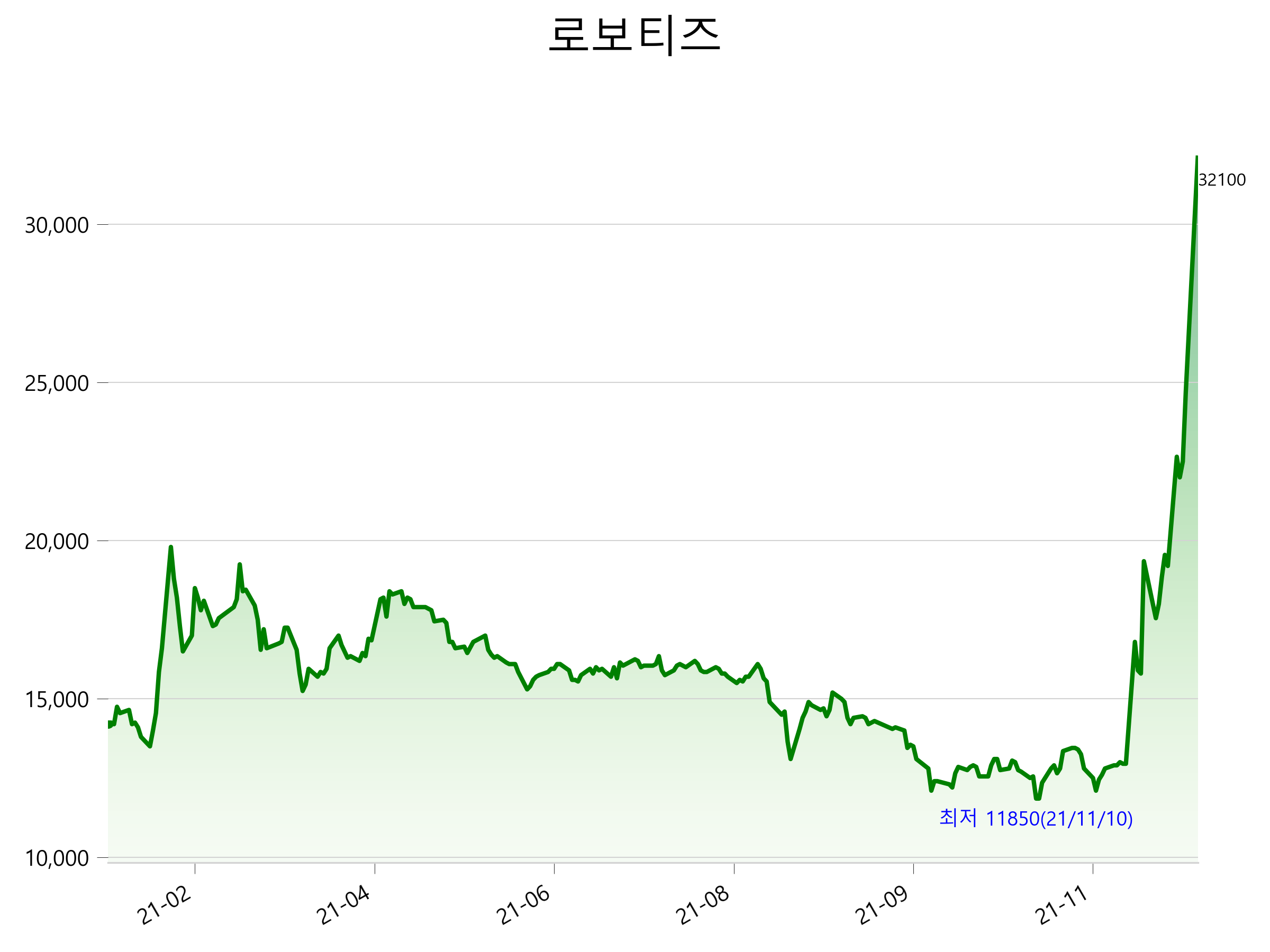  로보티즈 주가 급등