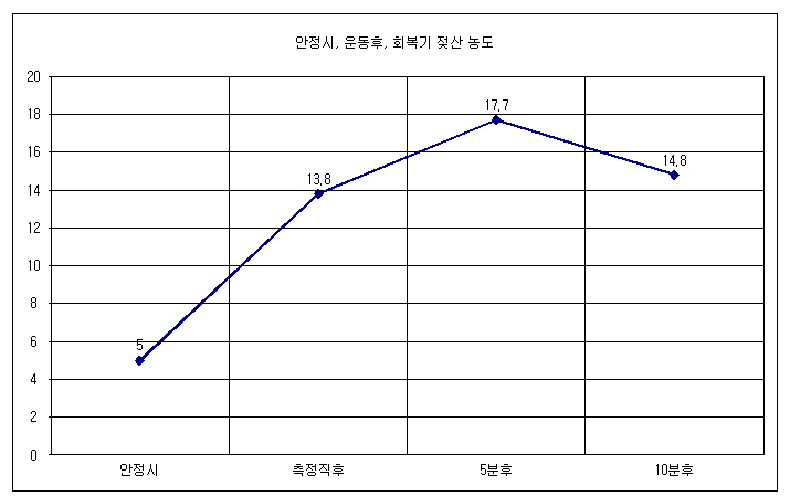 회복기 젖산 농도 그래프