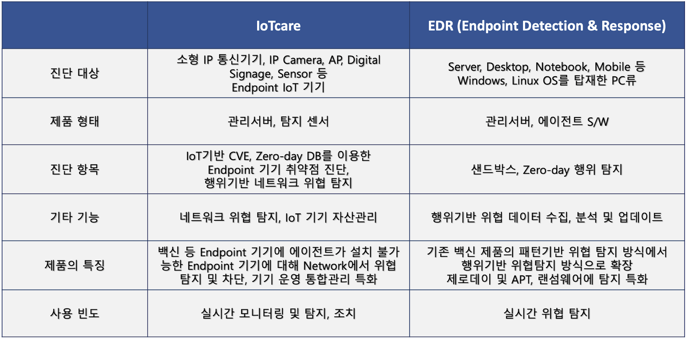  [공부합시다] IoTCare 제품비교_EDR솔루션