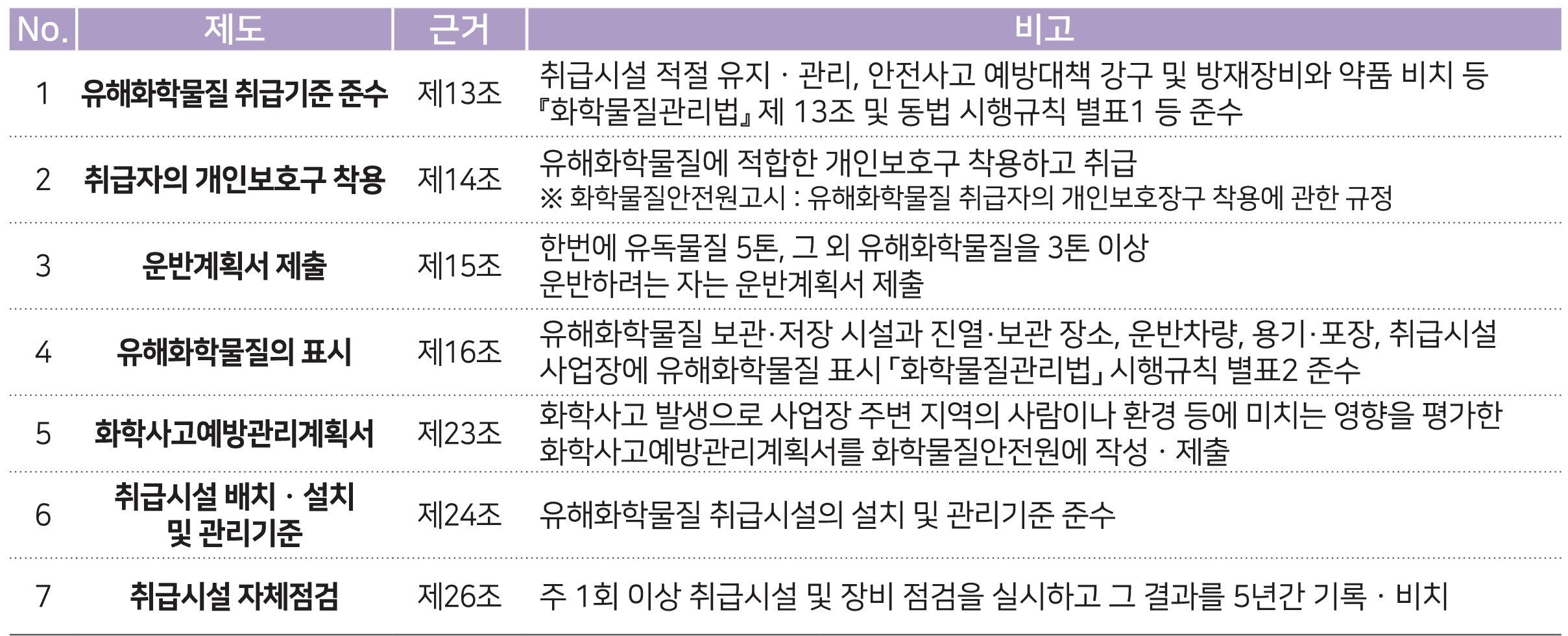 신규 유독물질 지정시 준수사항