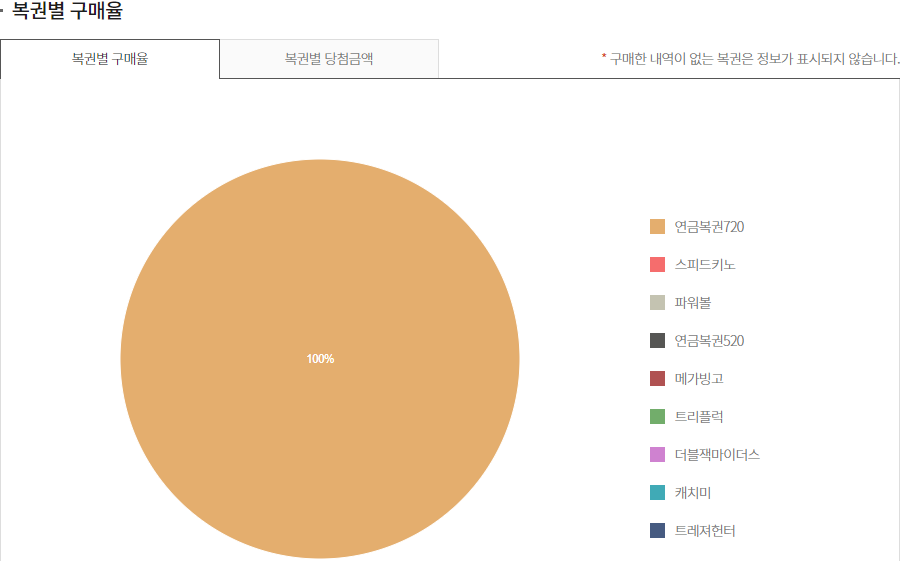 복권별 구매율