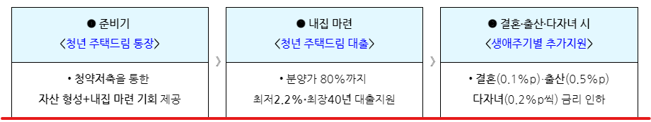 청년 주택드림 청약통장 신청 조건