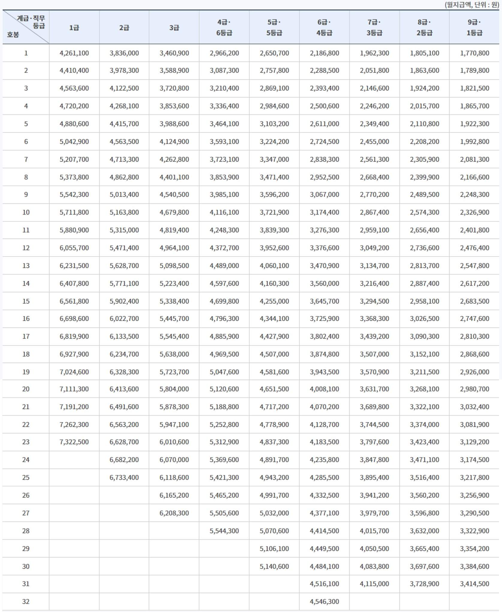 일반행정직 봉급표