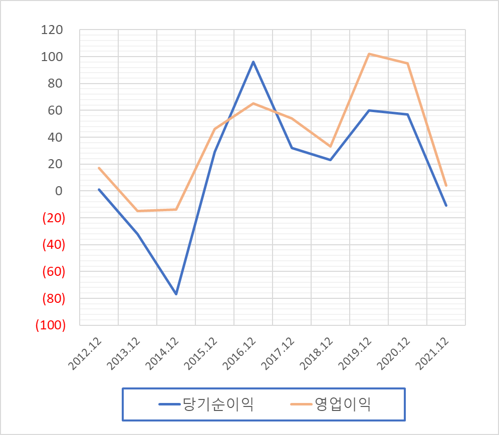 씨에스베어링 최근 연도별 영업이익&#44; 당기순이익 차트