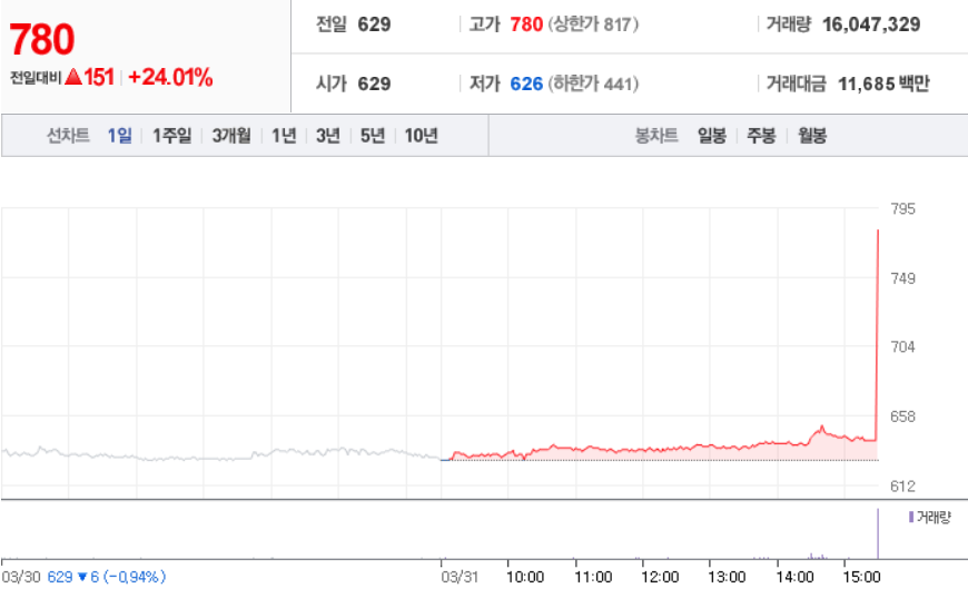 쌍방울3월31일차트