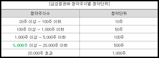 와이즈넛 청약 주식별 청약 단위