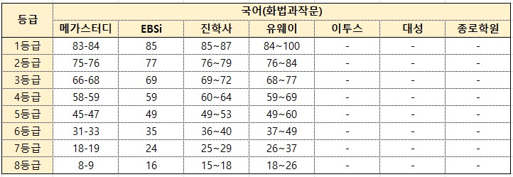 2024 수능 예상 등급컷 표준점수 기준