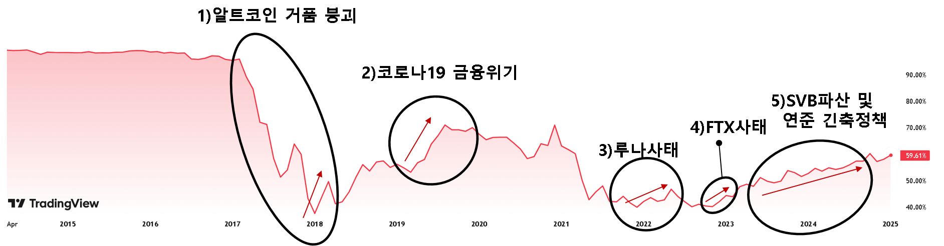 시장불확실성에 따른 도미넌스 추이