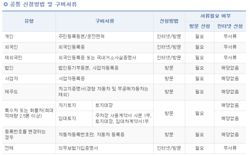 공통신청방법 및 구비서류