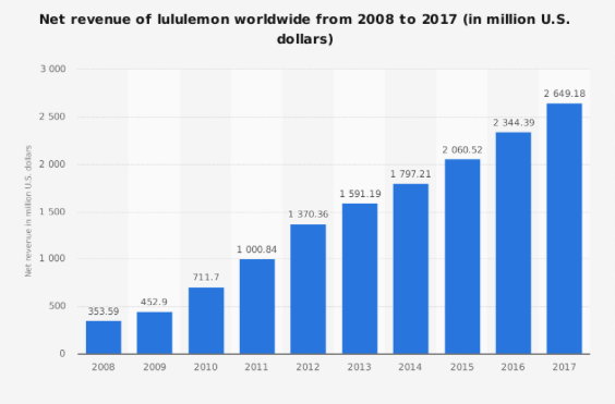 나스닥에 상장된 캐나다기업 룰루레몬의 연간 매출액 그래프.