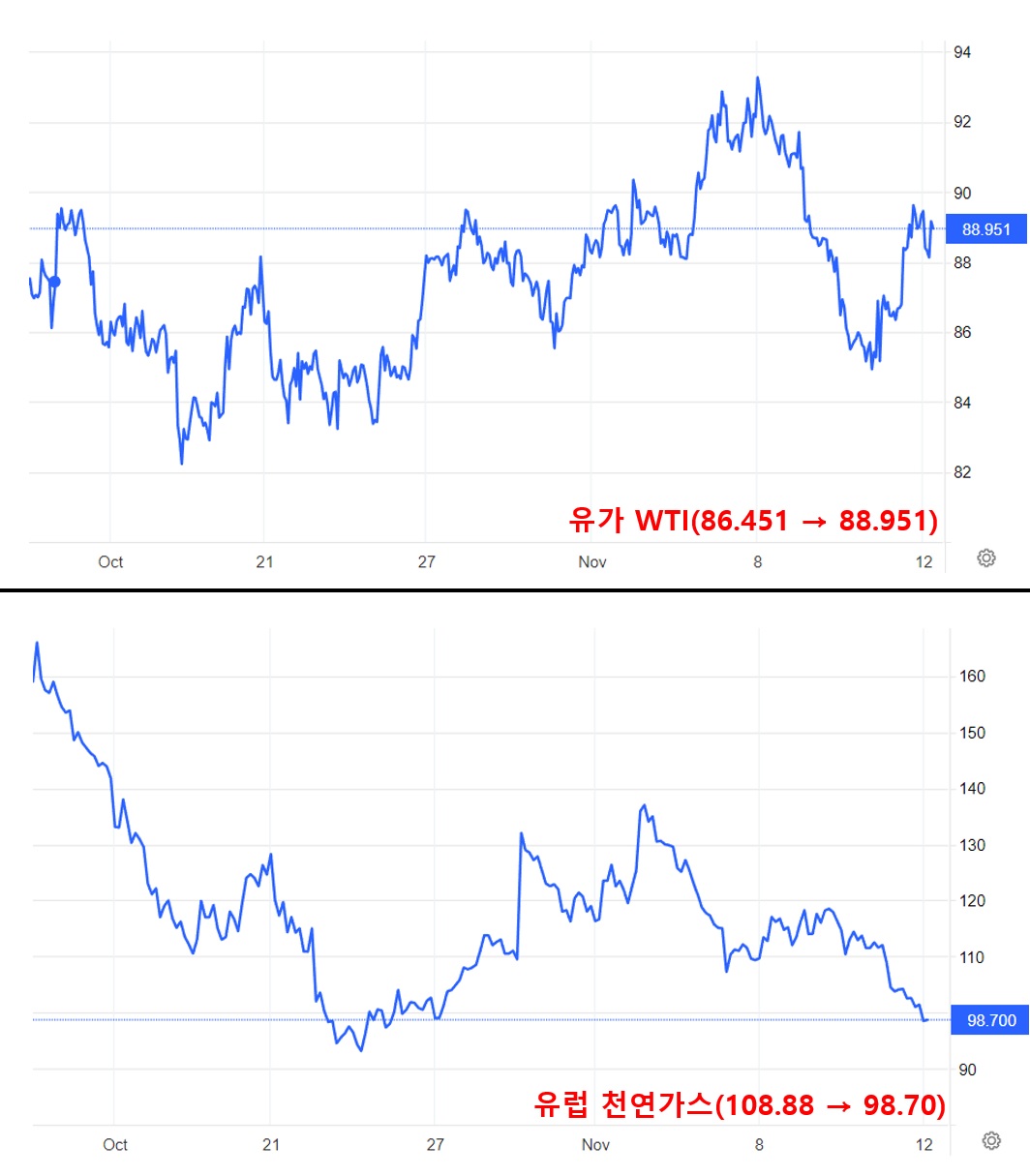 유가 WTI&#44; 유럽 천연가스