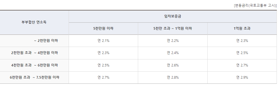 버팀목 전세자금대출 조건