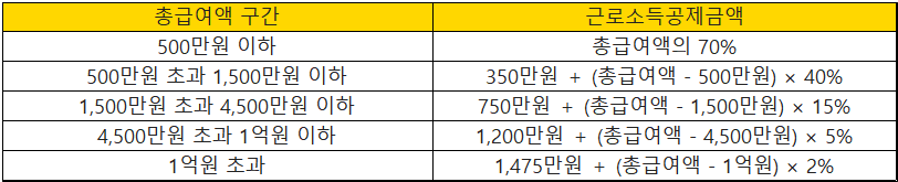 연말정산-소득공제항목-중-근로소득공제-표를-설명하는-그림