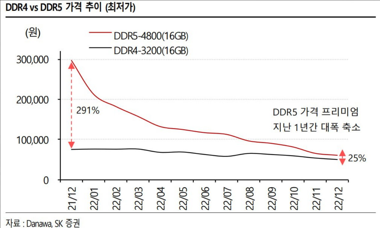 DDR4 VS DDR5 가격추이