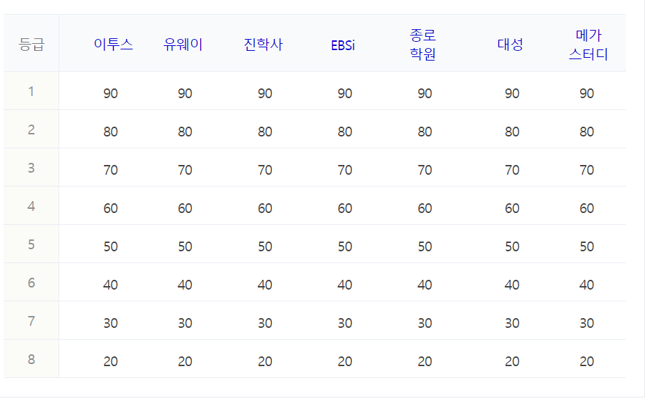 수능 등급컷