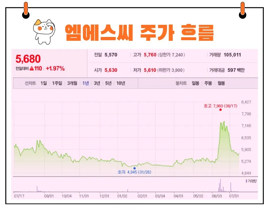 엠에스씨 주가