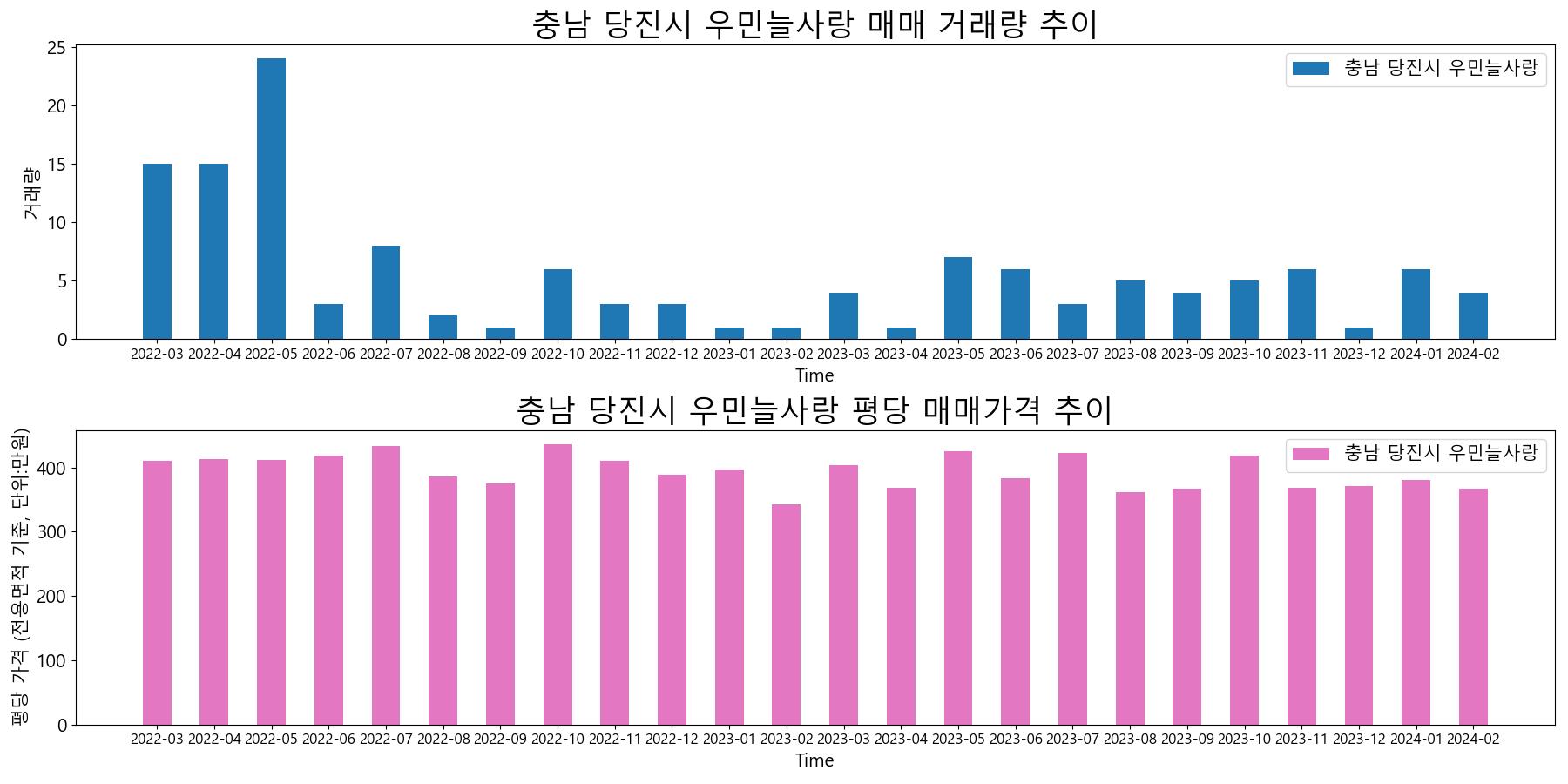 충남-당진시-우민늘사랑-매매-거래량-및-거래가격-변동-추이