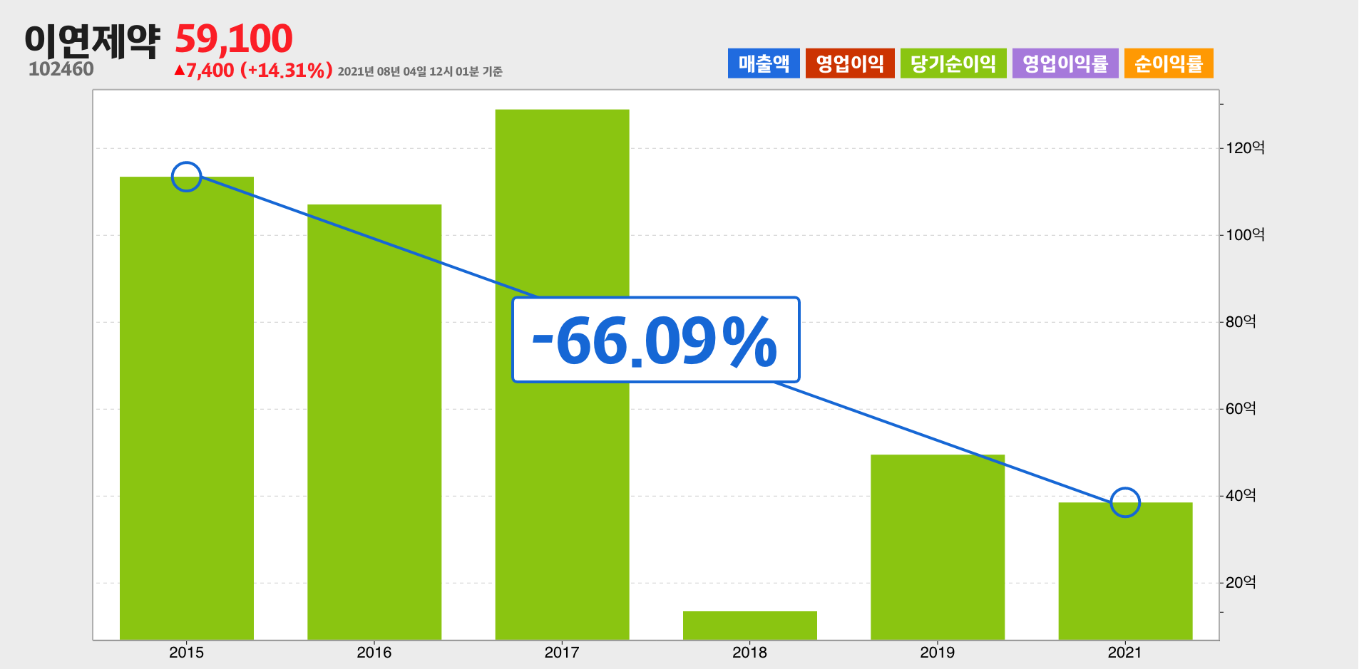 이연제약 순이익