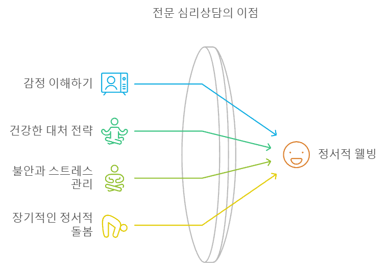 전문 심리상담 서비스의 효과를 이미지로 표현