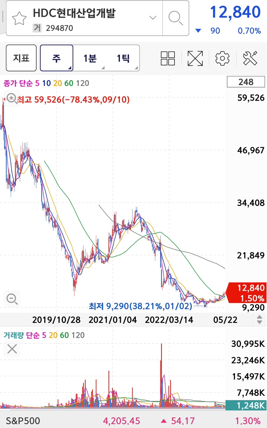 HDC현대산업개발 주가&#44; 차트