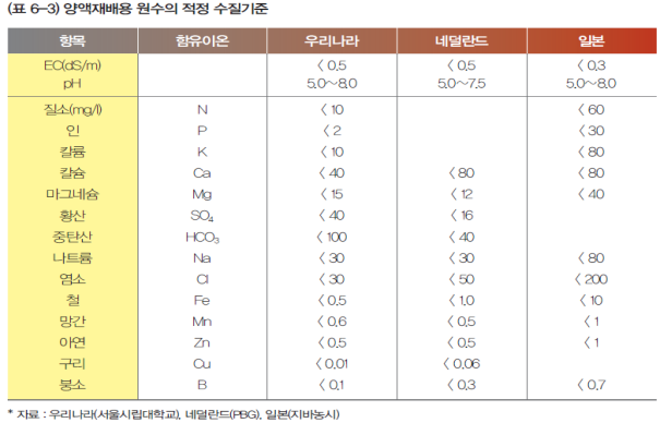 우리나라와 네덜란드 그리고 일본의 양액재배 원수의 적정 수질기준