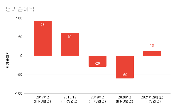 성보화학-당기순이익