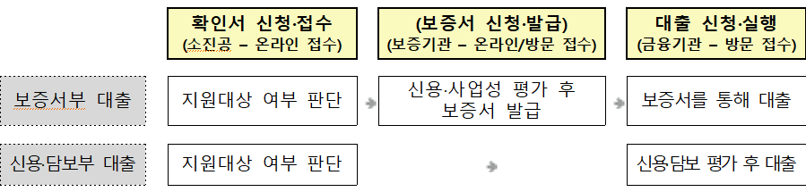 소상공인 정책자금 대리대출 진행 절차