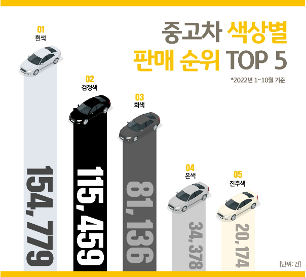중고차 색상별판매순위
