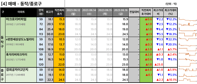 동작종로구 매매 최저 호가