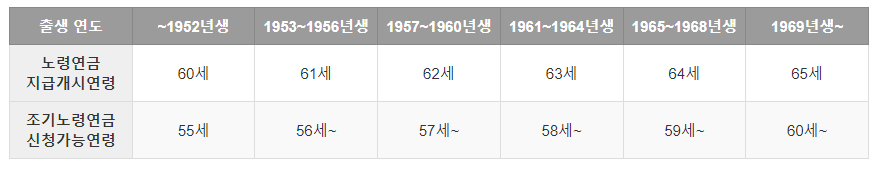 조기노령연금 신청 가능 연령