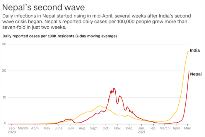 네팔-코로나-신규확진자수-그래프-인도-비교