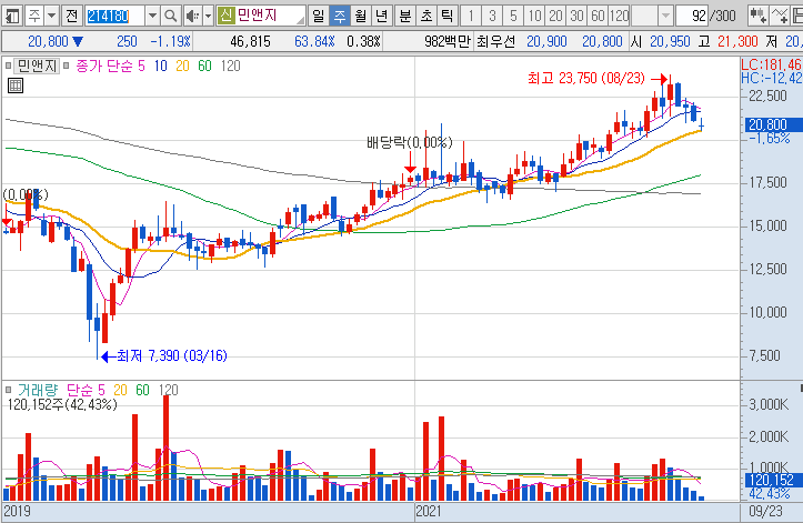 민앤지-주가-흐름-차트