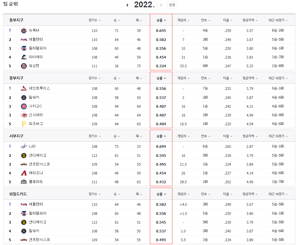  0809까지 미국프로야구 MLB 주요 기록 리뷰