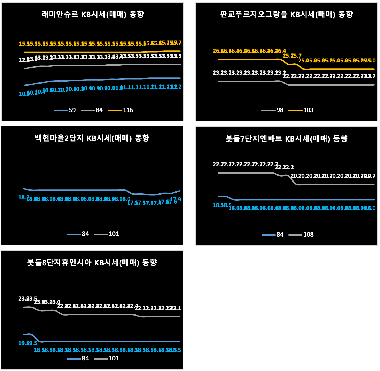 과천판교 KB시세 동향 차트 (매매)