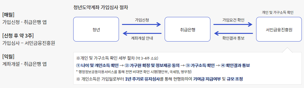 청년도약계좌 신청