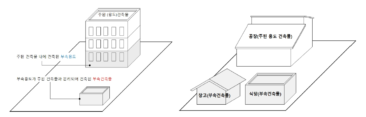 부속건축물과 부속용도