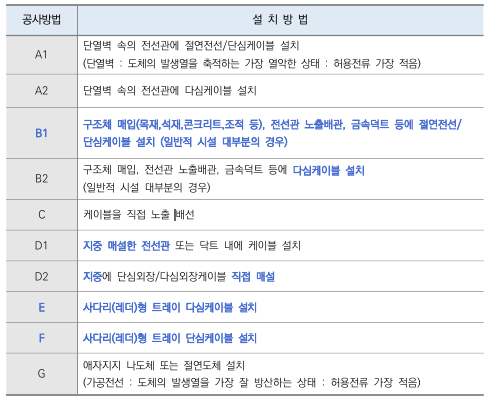  KEC 전선굵기 허용전류 차단기용량